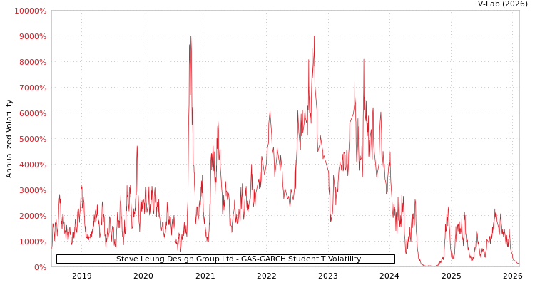 graph of Steve Leung Design Group Ltd GAS-GARCH-T