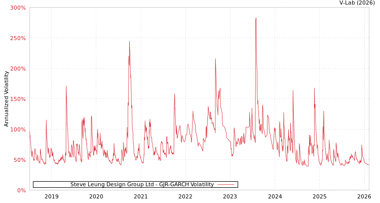 graph of Steve Leung Design Group Ltd GJR-GARCH