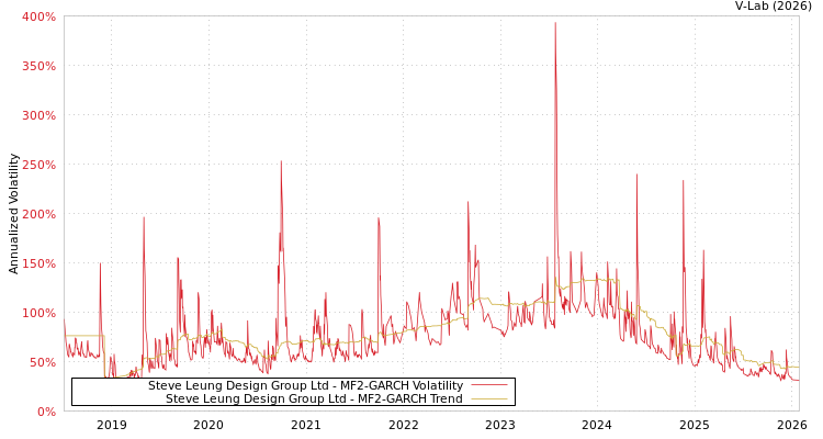 graph of Steve Leung Design Group Ltd MF2-GARCH