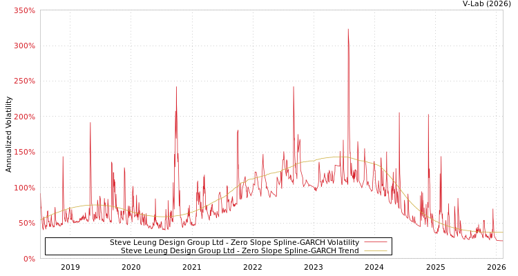 graph of Steve Leung Design Group Ltd S0GARCH