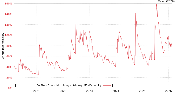 graph of Fu Shek Financial Holdings Ltd AMEM
