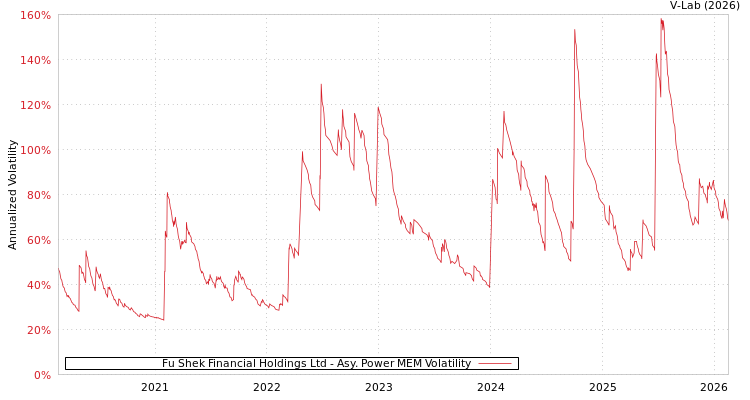 graph of Fu Shek Financial Holdings Ltd APMEM
