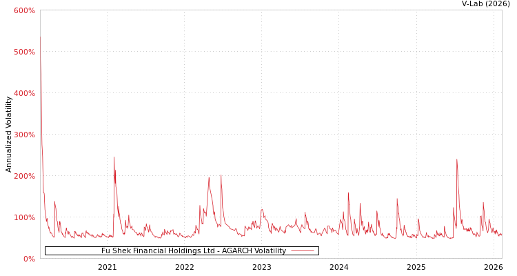 graph of Fu Shek Financial Holdings Ltd AGARCH