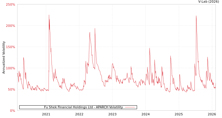 graph of Fu Shek Financial Holdings Ltd APARCH