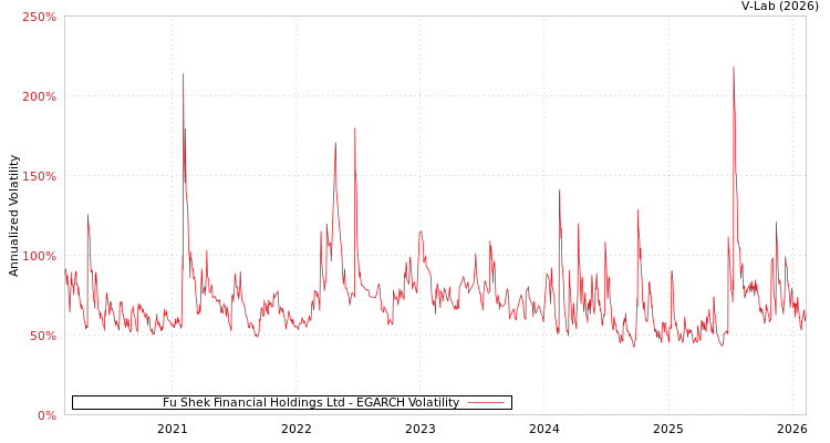 graph of Fu Shek Financial Holdings Ltd EGARCH