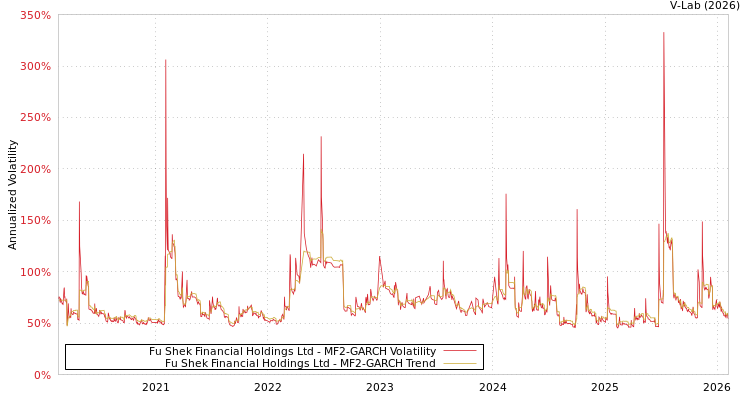 graph of Fu Shek Financial Holdings Ltd MF2-GARCH