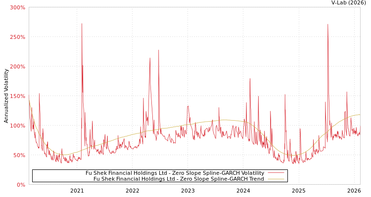 graph of Fu Shek Financial Holdings Ltd S0GARCH