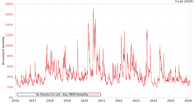 graph of Its Hanbul Co Ltd AMEM