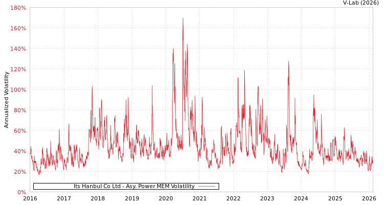 graph of Its Hanbul Co Ltd APMEM