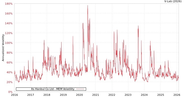 graph of Its Hanbul Co Ltd MEM