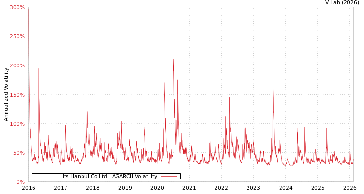 graph of Its Hanbul Co Ltd AGARCH