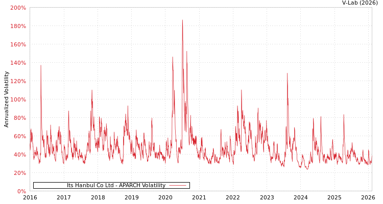 graph of Its Hanbul Co Ltd APARCH