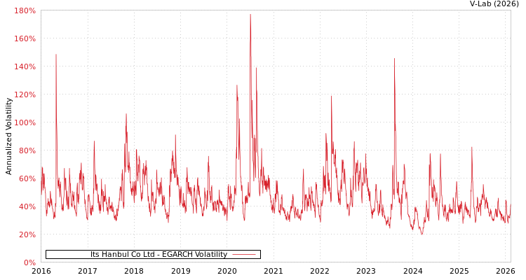 graph of Its Hanbul Co Ltd EGARCH