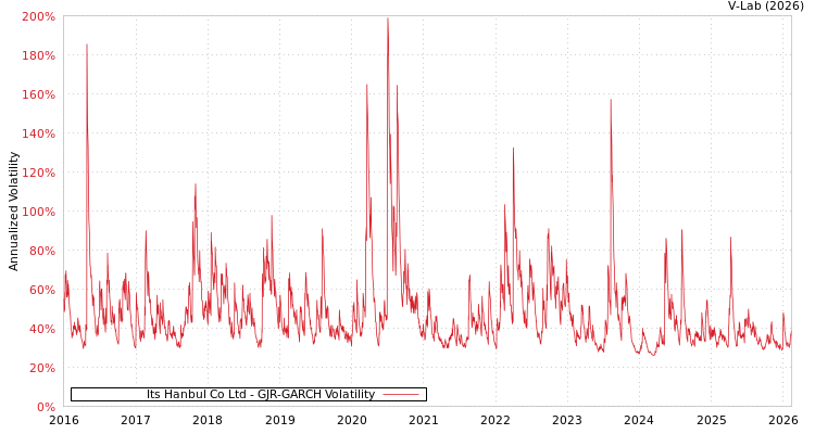 graph of Its Hanbul Co Ltd GJR-GARCH