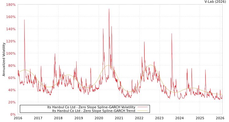 graph of Its Hanbul Co Ltd S0GARCH