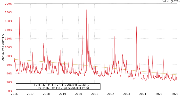 graph of Its Hanbul Co Ltd SGARCH