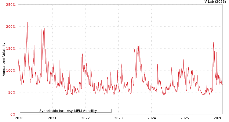 graph of Syntekabio Inc AMEM