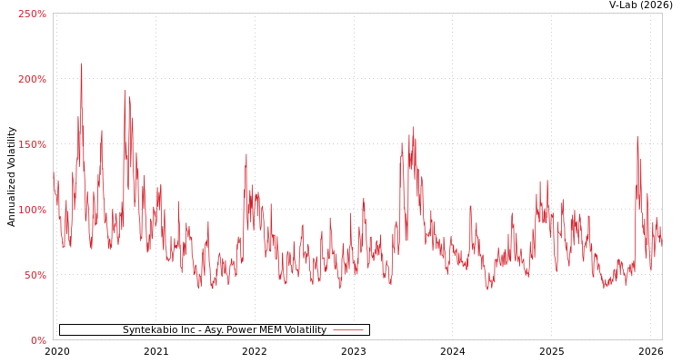 graph of Syntekabio Inc APMEM