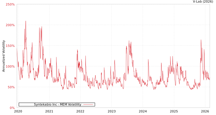 graph of Syntekabio Inc MEM