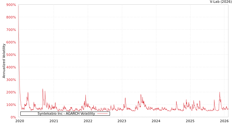 graph of Syntekabio Inc AGARCH