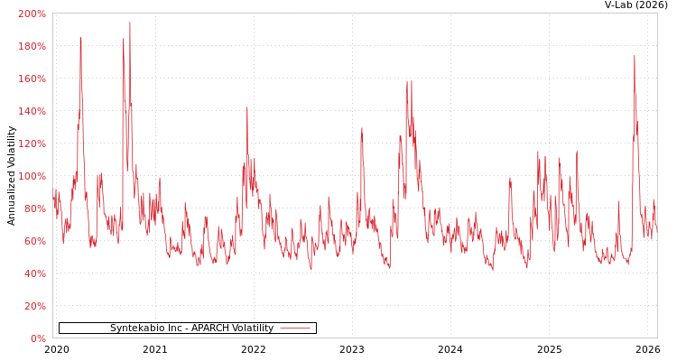 graph of Syntekabio Inc APARCH