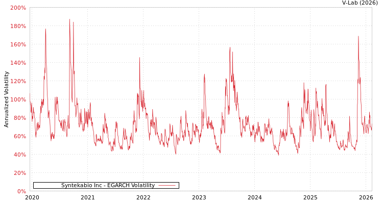 graph of Syntekabio Inc EGARCH