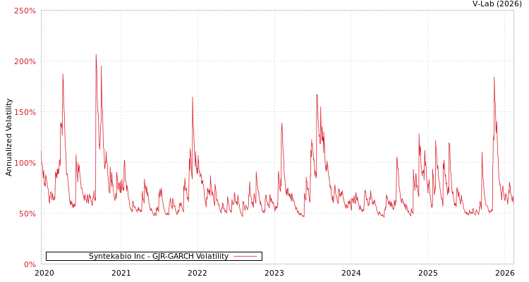 graph of Syntekabio Inc GJR-GARCH