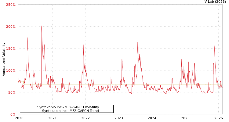 graph of Syntekabio Inc MF2-GARCH