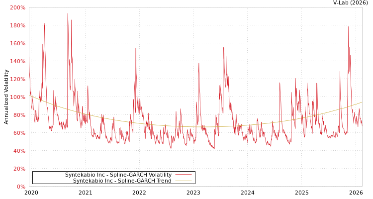 graph of Syntekabio Inc SGARCH