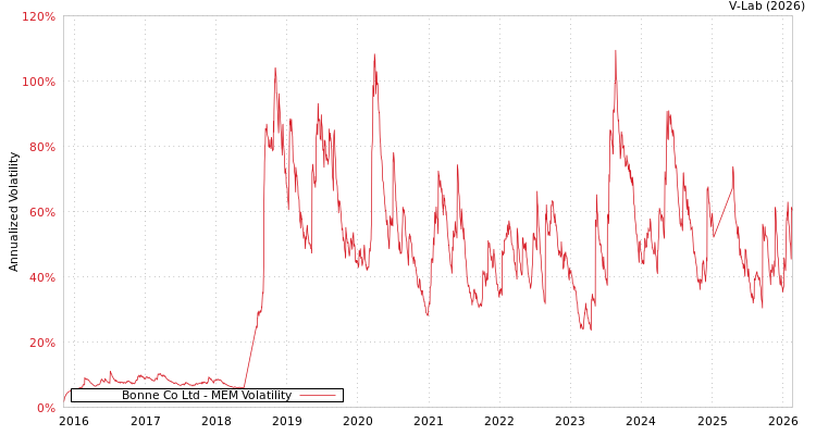 graph of Bonne Co Ltd MEM