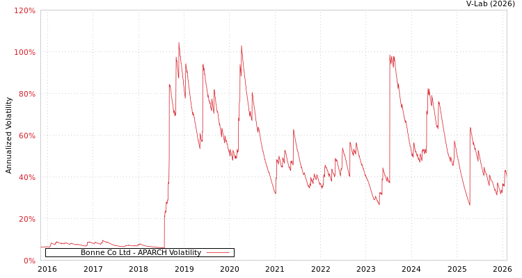 graph of Bonne Co Ltd APARCH
