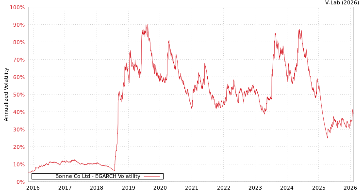 graph of Bonne Co Ltd EGARCH