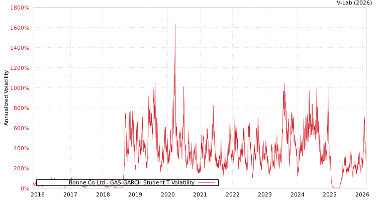 graph of Bonne Co Ltd GAS-GARCH-T