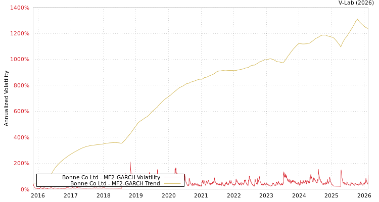 graph of Bonne Co Ltd MF2-GARCH