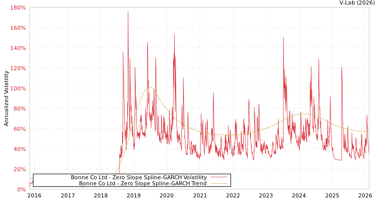 graph of Bonne Co Ltd S0GARCH