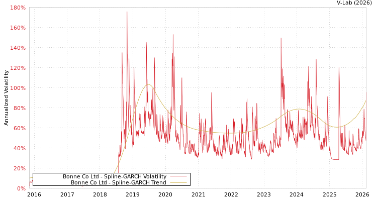 graph of Bonne Co Ltd SGARCH