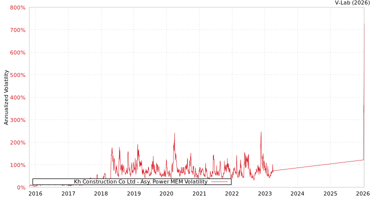 graph of Kh Construction Co Ltd APMEM