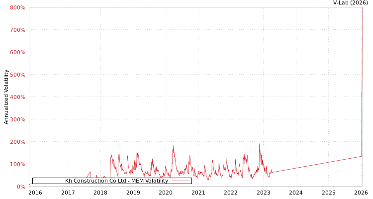 graph of Kh Construction Co Ltd MEM