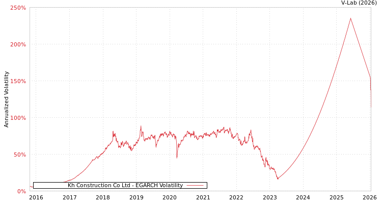 graph of Kh Construction Co Ltd EGARCH