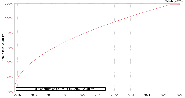 graph of Kh Construction Co Ltd GJR-GARCH