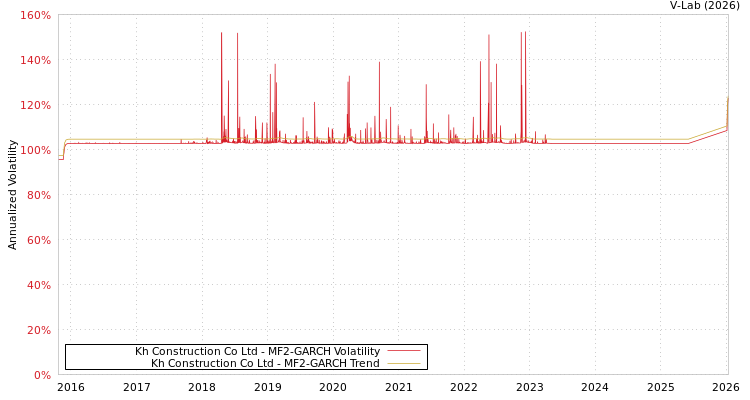 graph of Kh Construction Co Ltd MF2-GARCH