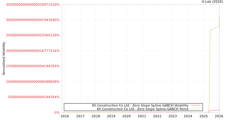 graph of Kh Construction Co Ltd S0GARCH