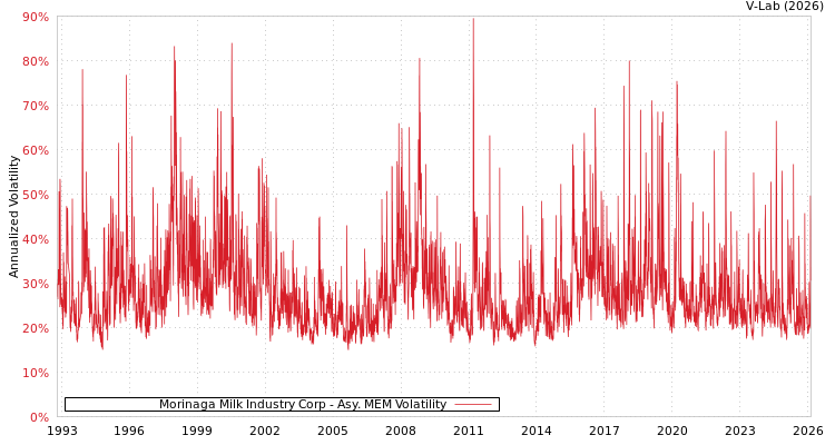 graph of Morinaga Milk Industry Corp AMEM
