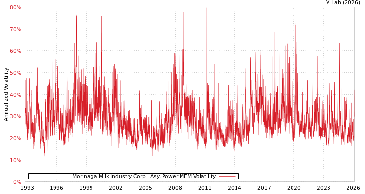 graph of Morinaga Milk Industry Corp APMEM