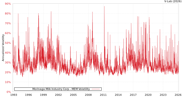 graph of Morinaga Milk Industry Corp MEM
