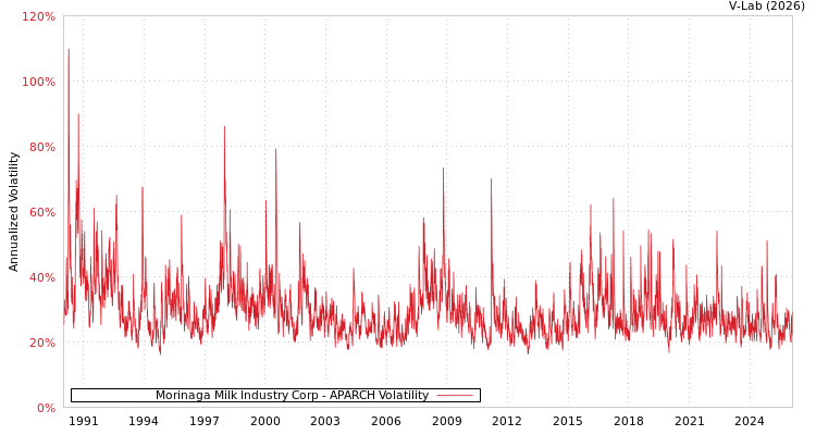 graph of Morinaga Milk Industry Corp APARCH