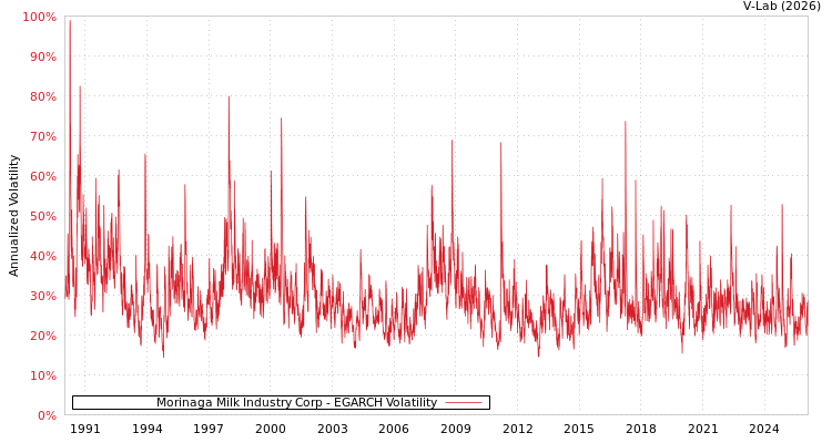 graph of Morinaga Milk Industry Corp EGARCH