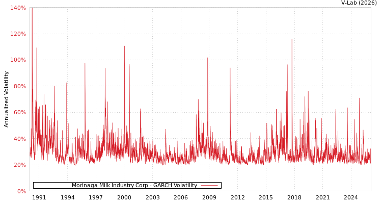 graph of Morinaga Milk Industry Corp GARCH