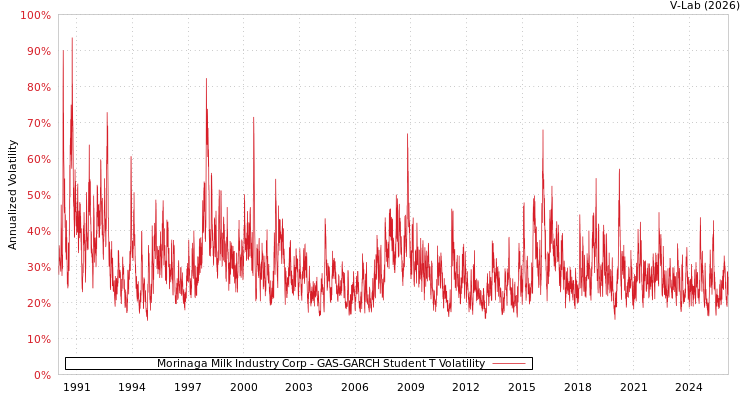 graph of Morinaga Milk Industry Corp GAS-GARCH-T