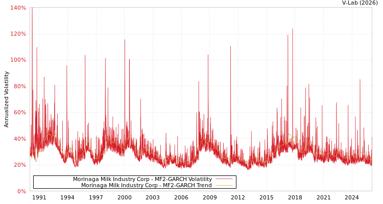 graph of Morinaga Milk Industry Corp MF2-GARCH